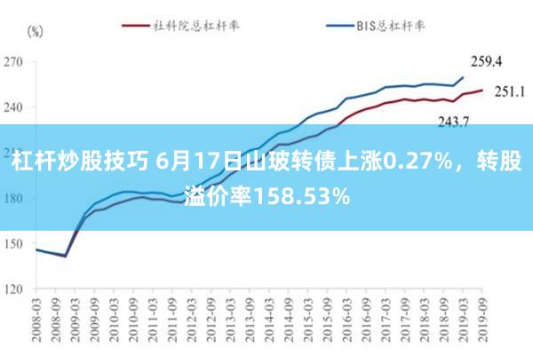 杠杆炒股技巧 6月17日山玻转债上涨0.27%，转股溢价率158.53%