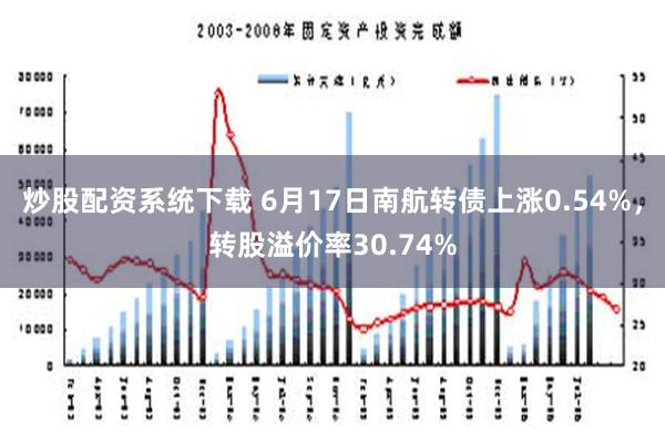 炒股配资系统下载 6月17日南航转债上涨0.54%，转股溢价率30.74%