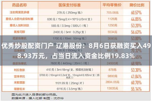 优秀炒股配资门户 辽港股份：8月6日获融资买入498.93万元，占当日流入资金比例19.83%