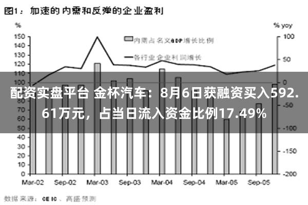 配资实盘平台 金杯汽车：8月6日获融资买入592.61万元，占当日流入资金比例17.49%