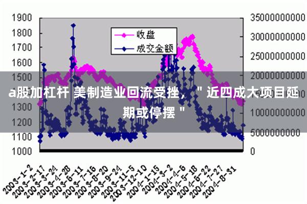 a股加杠杆 美制造业回流受挫，＂近四成大项目延期或停摆＂