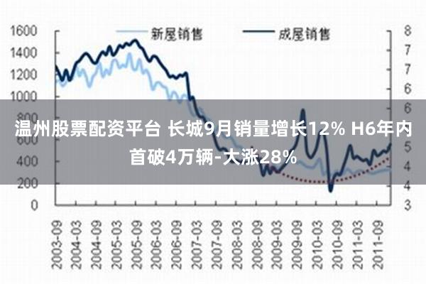 温州股票配资平台 长城9月销量增长12% H6年内首破4万辆-大涨28%