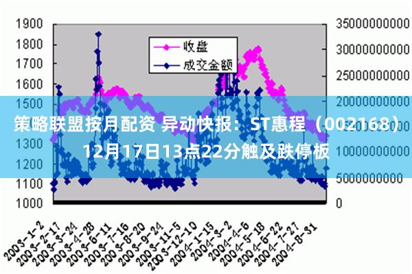 策略联盟按月配资 异动快报：ST惠程（002168）12月17日13点22分触及跌停板