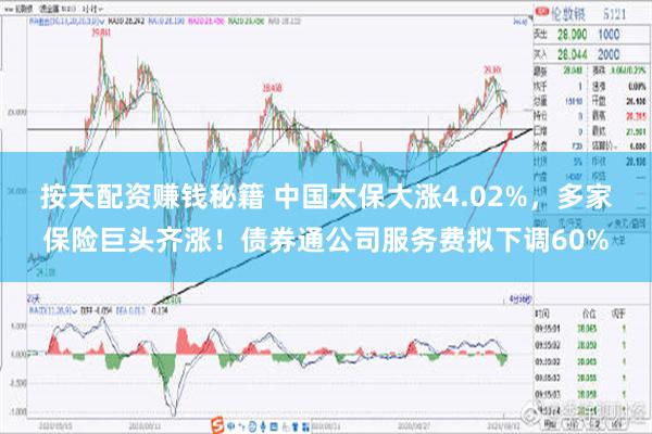 按天配资赚钱秘籍 中国太保大涨4.02%，多家保险巨头齐涨！债券通公司服务费拟下调60%